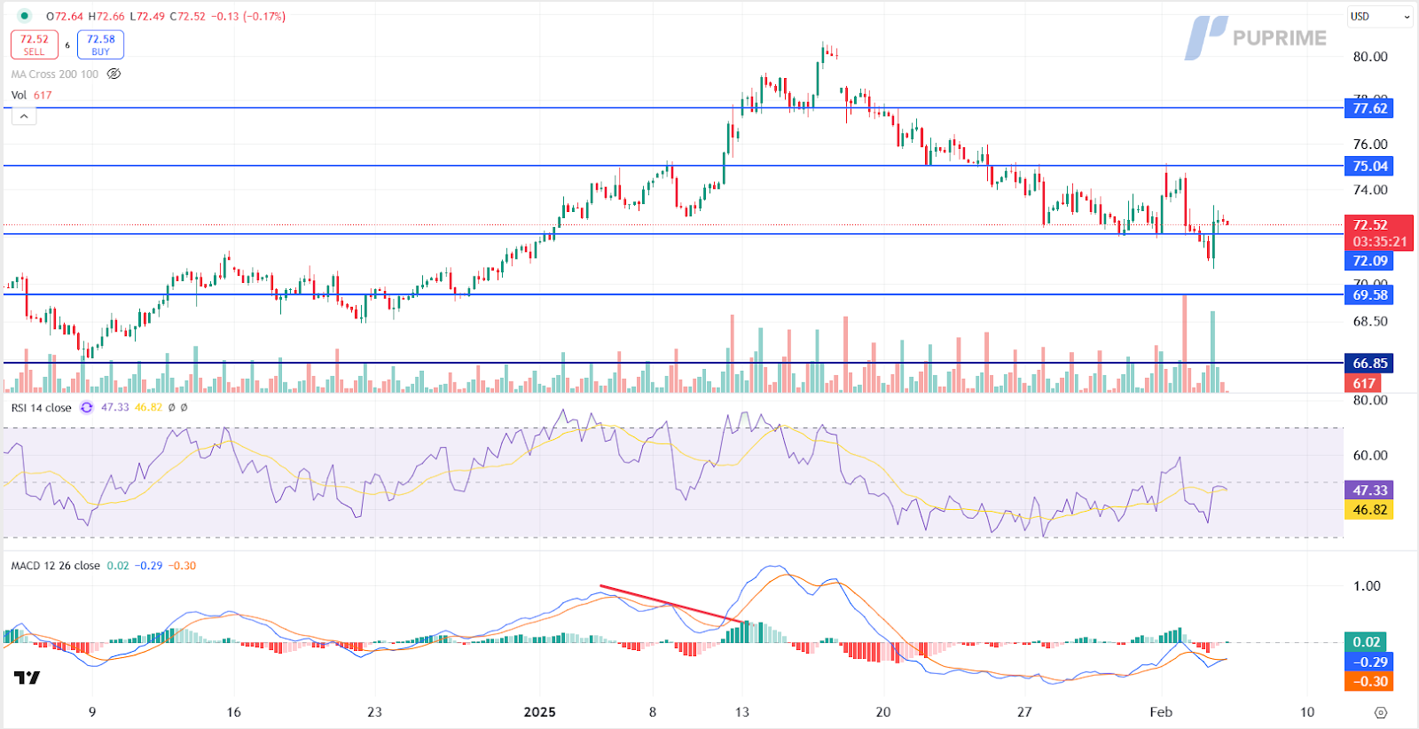 usoil 05022025