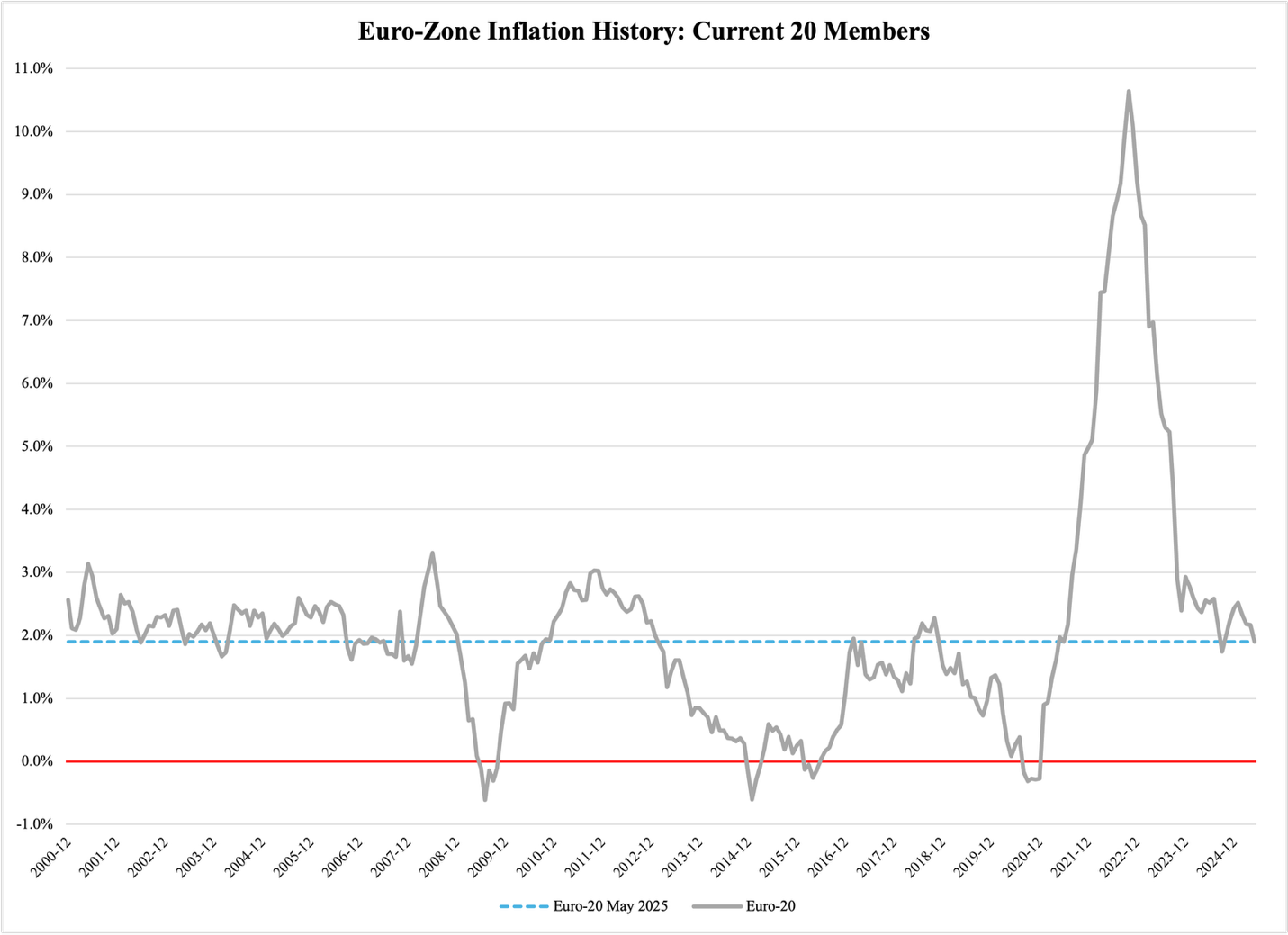 Cooling Inflation Meets Hot Defense Budgets in Europe ━ The European Conservative