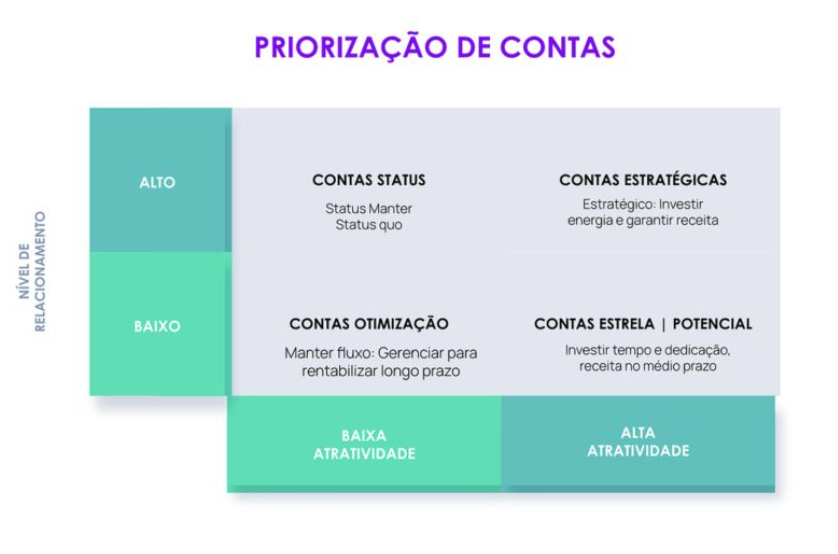 Prooprização de contas aplicado em Vendas Complexas