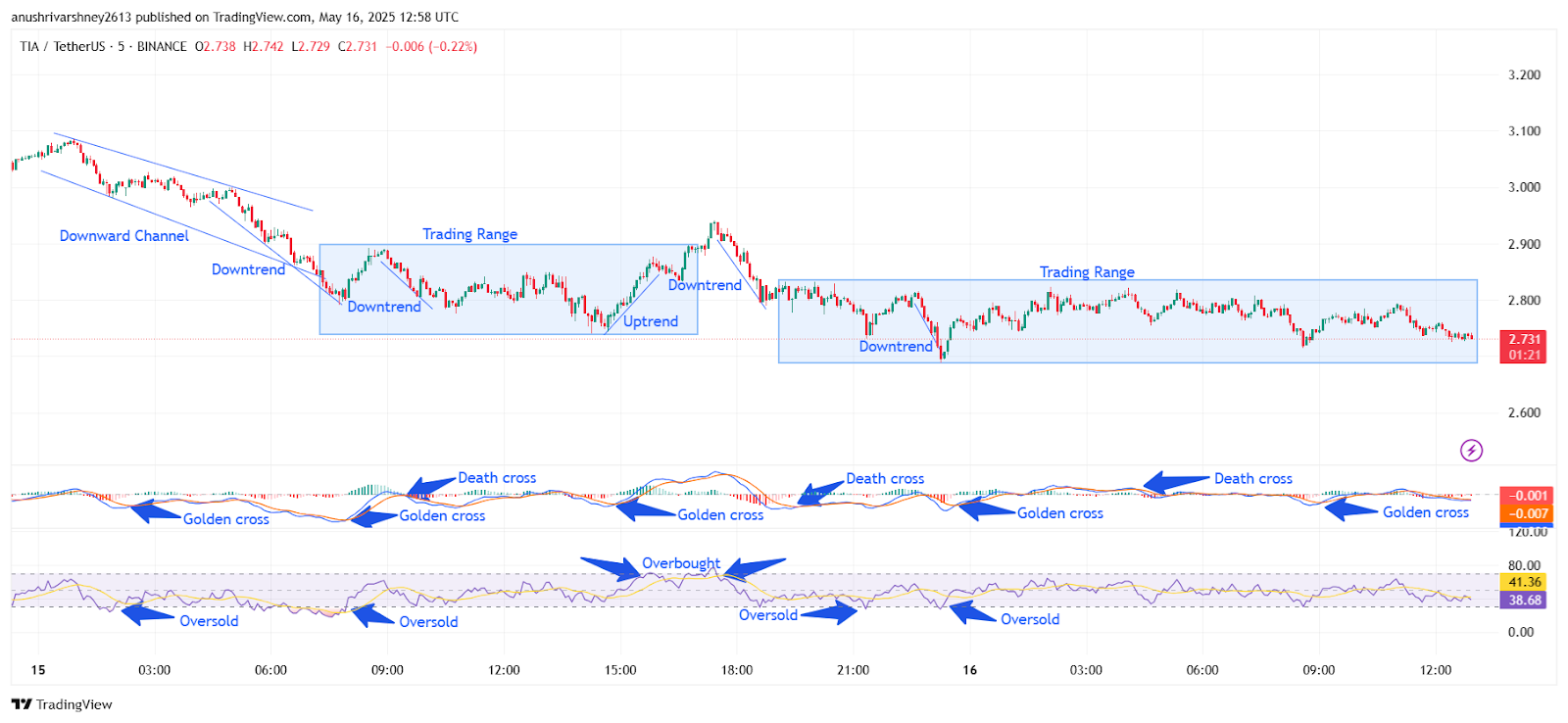 Chart 2- TIA/USDT M5 Chart, Analysed By Anushri Varshney, Published on TradingView, May 16, 2025