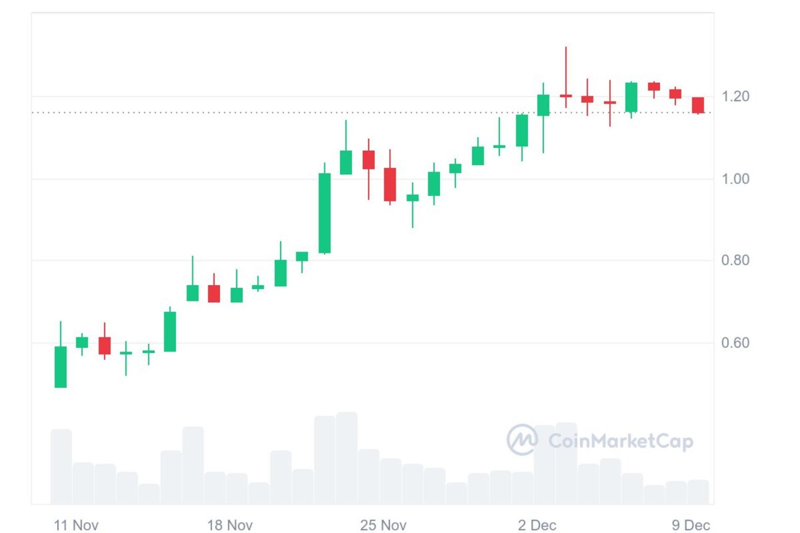 Monthly price chart of Cardano showing a 168.07% surge and sparking predictions as to whether ADA can reach $2 (CoinMarketCap)