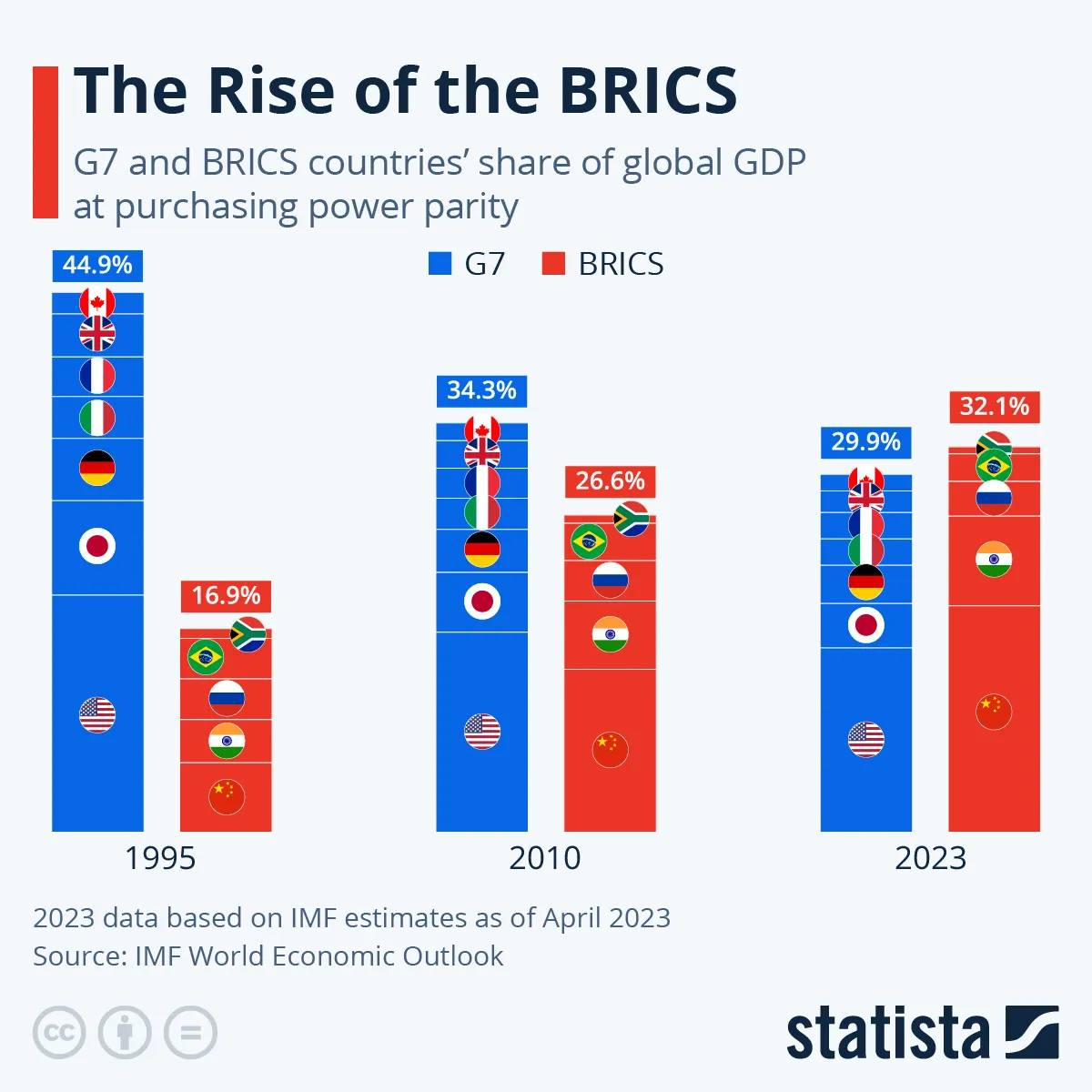 Tổng GDP của khối BRICS vượt các quốc gia G7, theo IMF