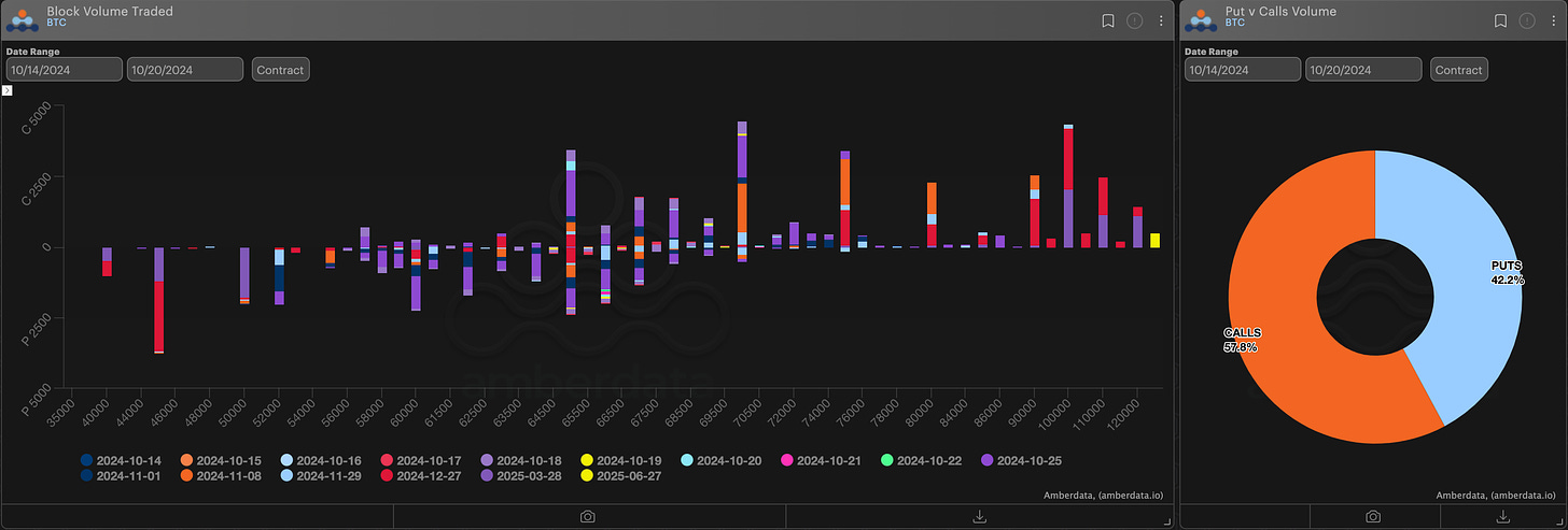 AD Derivatives Paradigm block volume traded and puts vs calls volume BTC