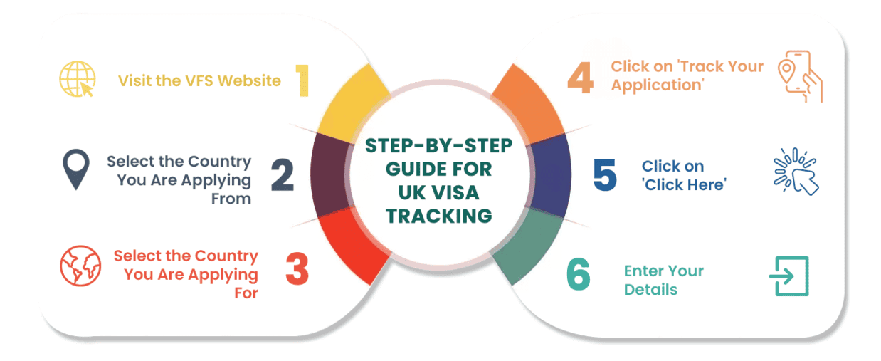 Step-by-step guide for UK visa Tracking