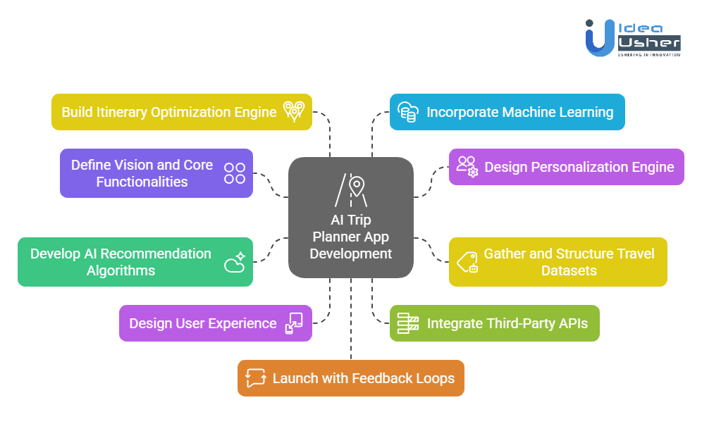 Development Steps for an AI Trip Planner App like UTrip