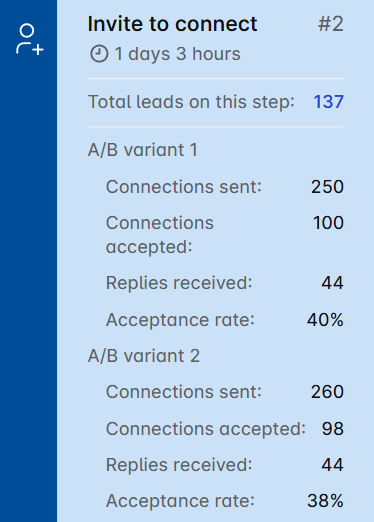 linkedin sales strategy campaign a/b test results leadin