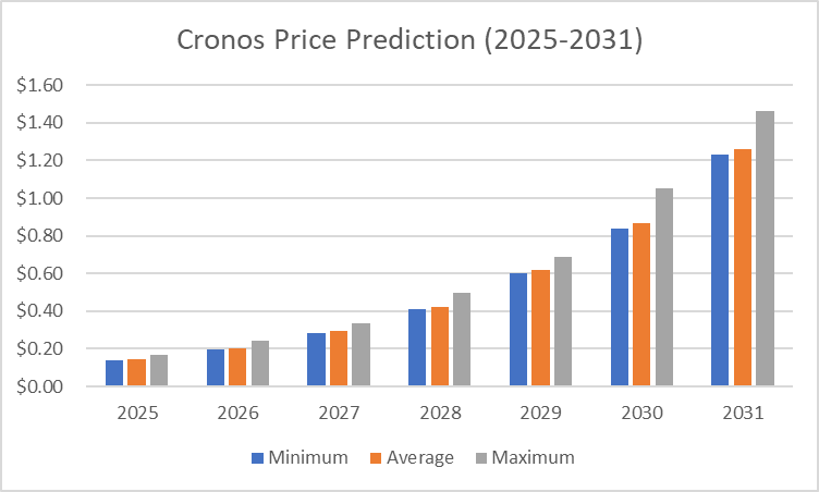 Cronus price date