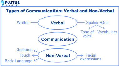 What is Verbal and Non-Verbal Communication