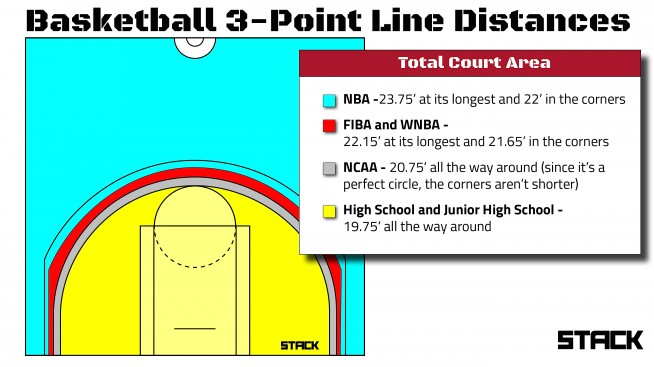 basketball 3-point line distances