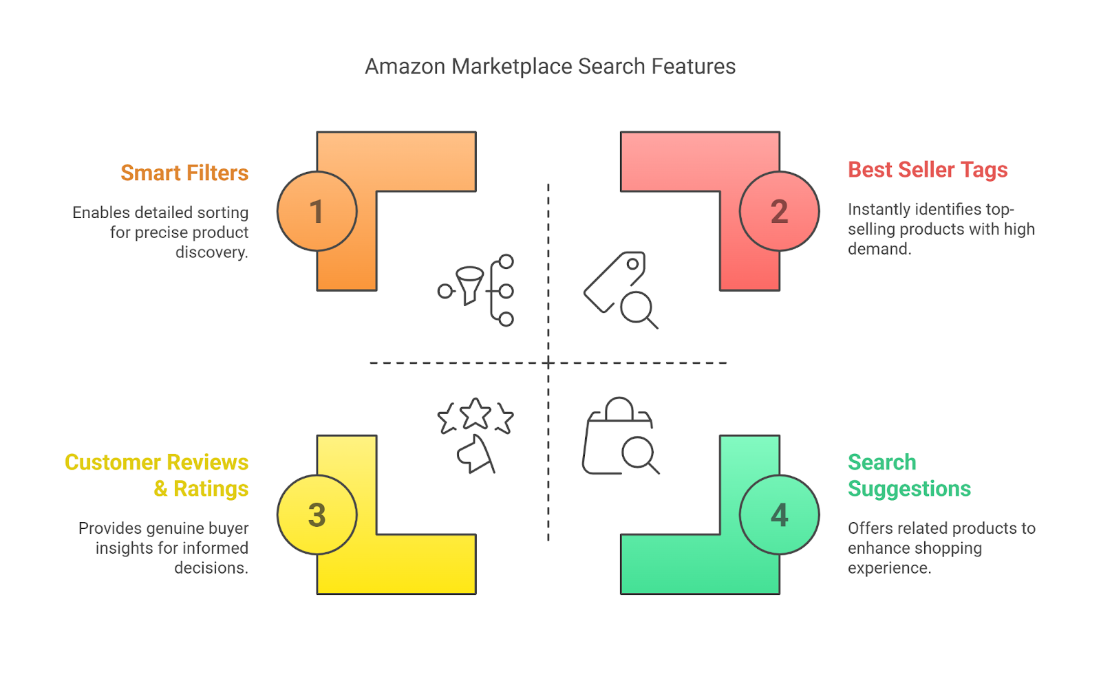 How Amazon Marketplace Search Can Help You Find The Best Products