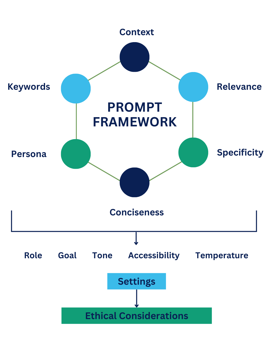 Prompt engineering framework