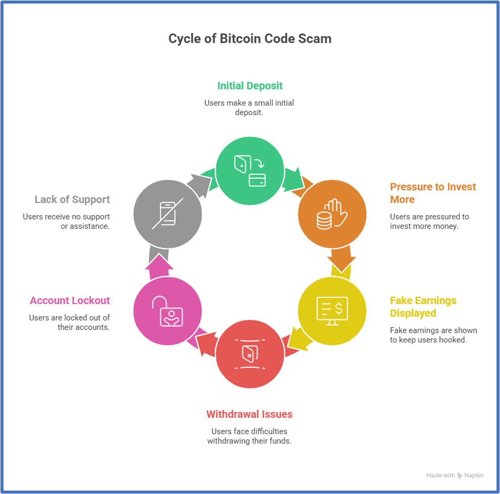 Visual chart showing the cycle of Bitcoin Code scam including deposit, fake earnings, and withdrawal issues