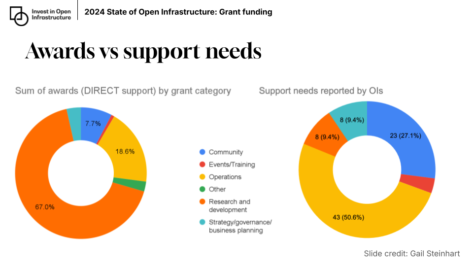 (Left) Sum of direct awards by grant categories. (Right) Funding needs reported by OIs in Infra Finder. 