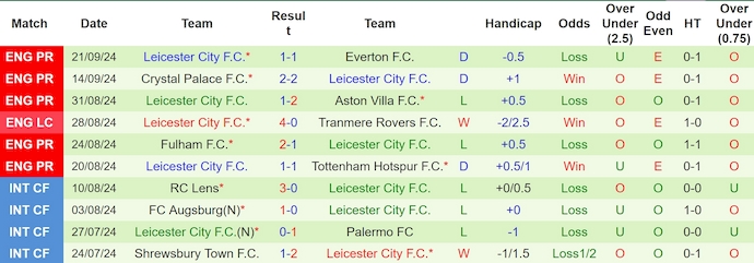 Thống kê 10 trận gần nhất của Leicester City