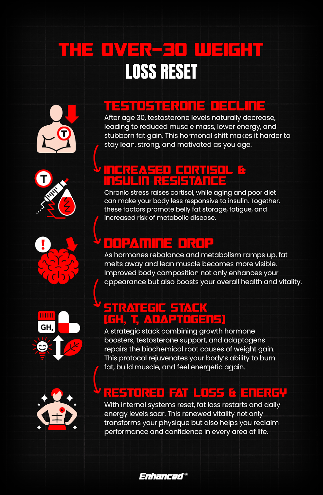 the-over-30-weight-loss-reset-infographic-testosterone-decline-cortisol-insulin-resistance-dopamine-drop-strategic-stack-fat-loss-energy-enhanced-labs-tony-huge
