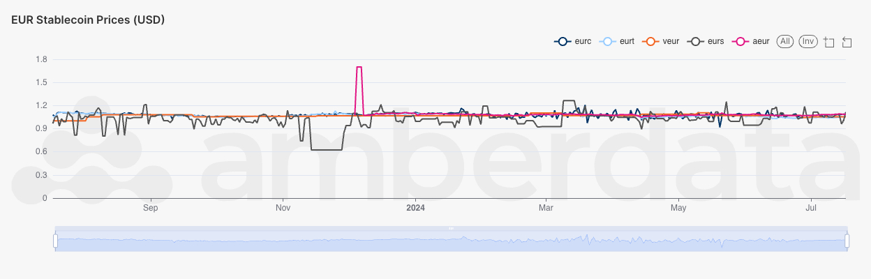 Daily stablecoin prices in USD Amberdata's AmberLens 