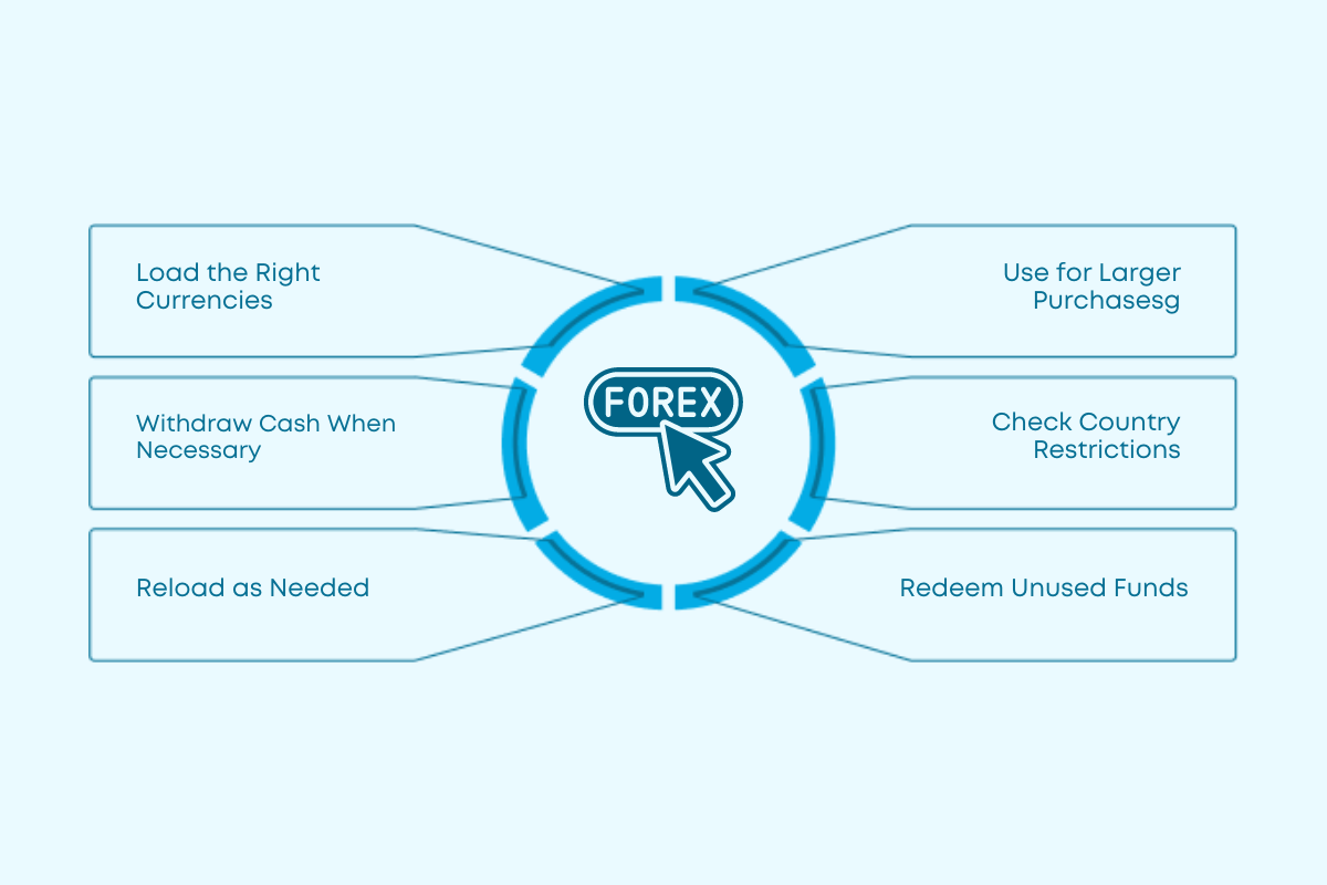 best forex card for indian students