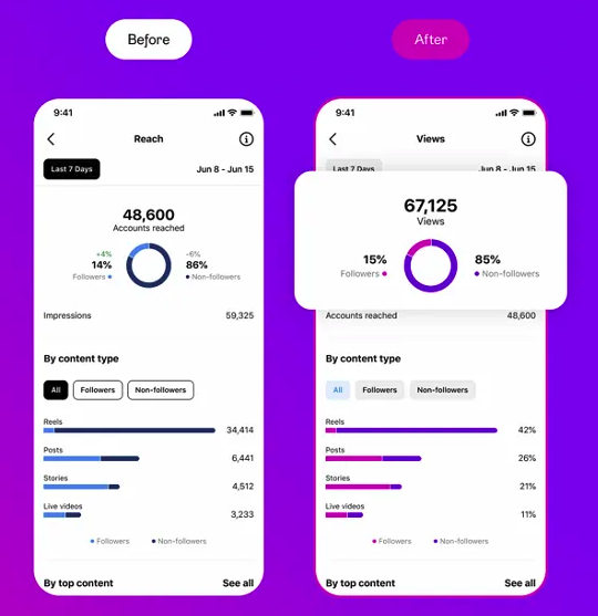 Instagram metrike koje se fokusiraju na preglede sadržaja