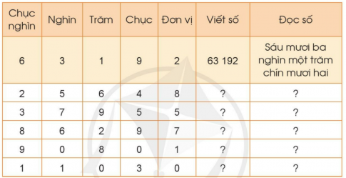 BÀI 4: CÁC SỐ TRONG PHẠM VI 100 000