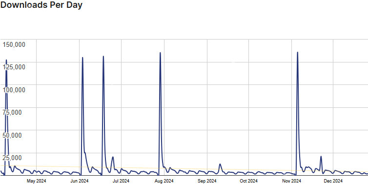 polylang stats