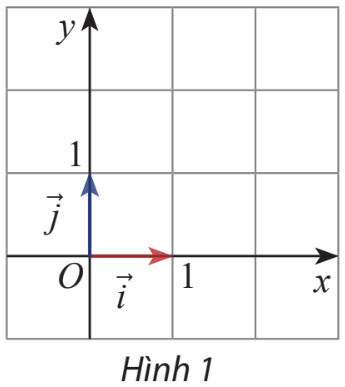 BÀI 1. TOẠ ĐỘ CỦA VECTO