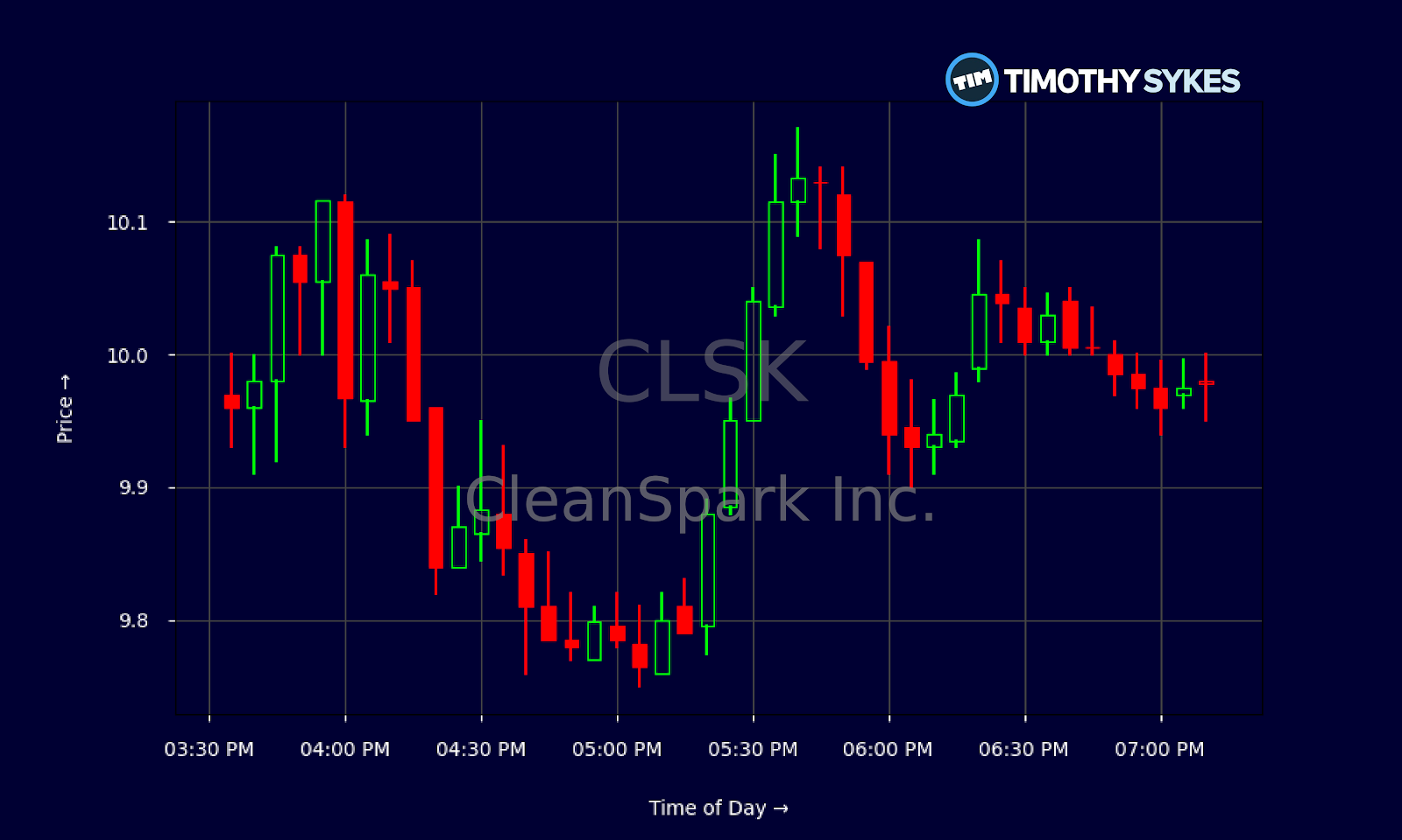 CleanSpark Stock Chart