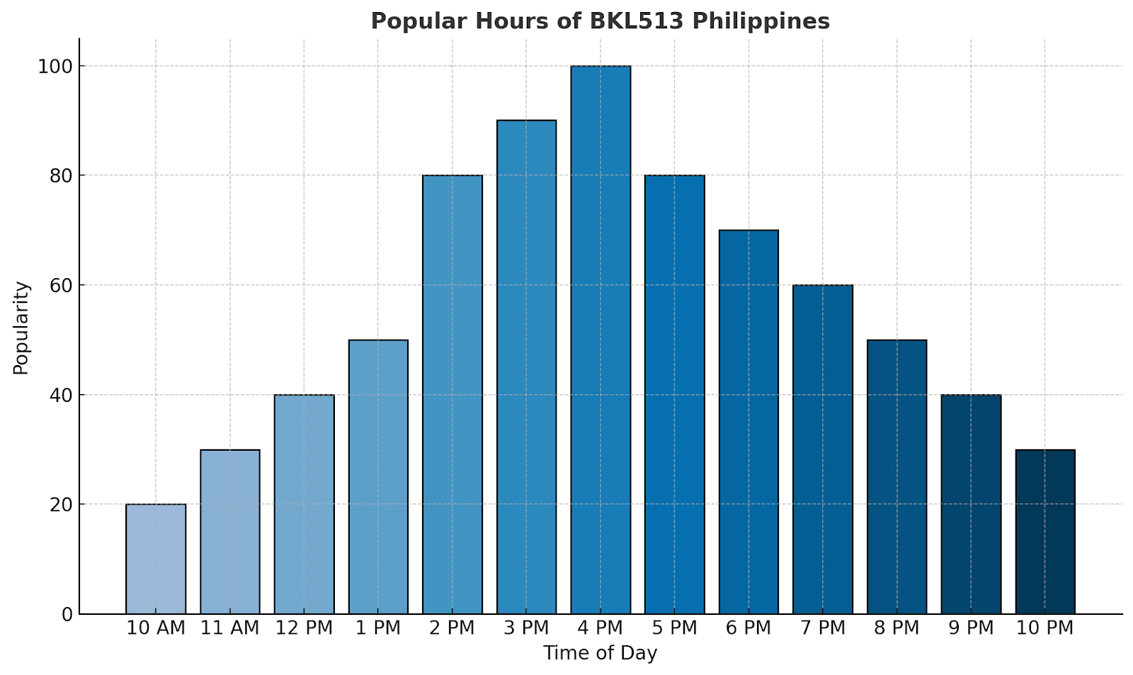 Popular Hours of BKL513 Philippines