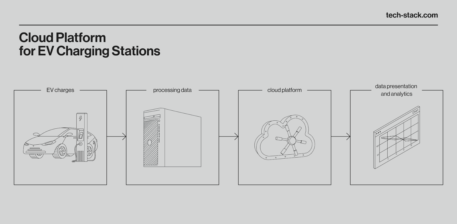 Image depicting icons referring to cloud platform for EV charging stations: EV chargers, processing data, cloud platform, data presentation and analytics.