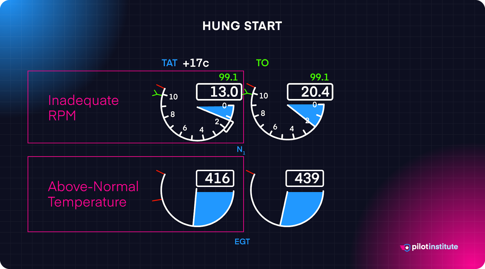 Engine instruments showing a hung start.