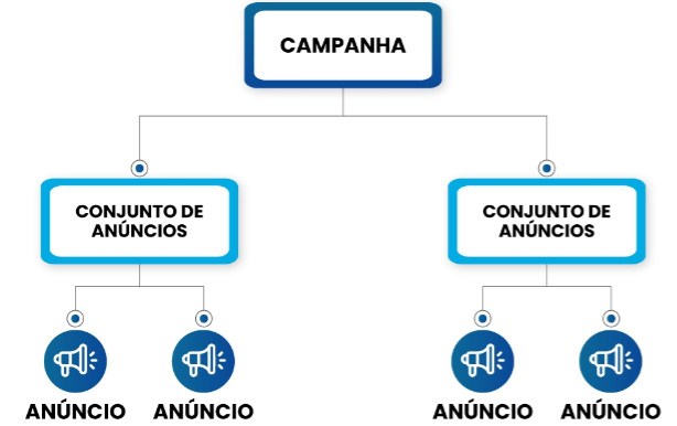 COMO FAZER ANÚNCIOS