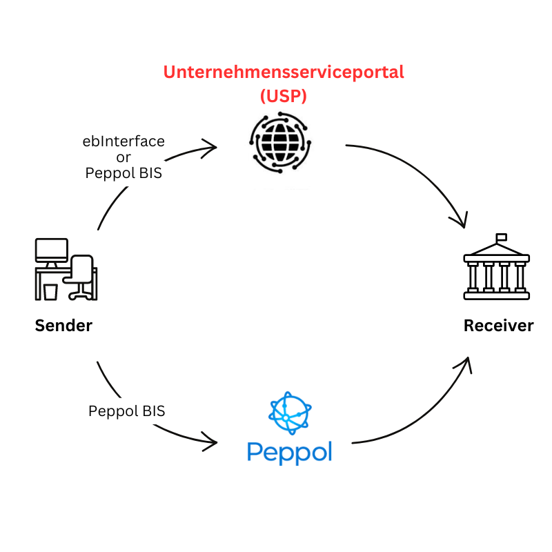 Senders can transmit e-invoices through either the Peppol network or the USP.