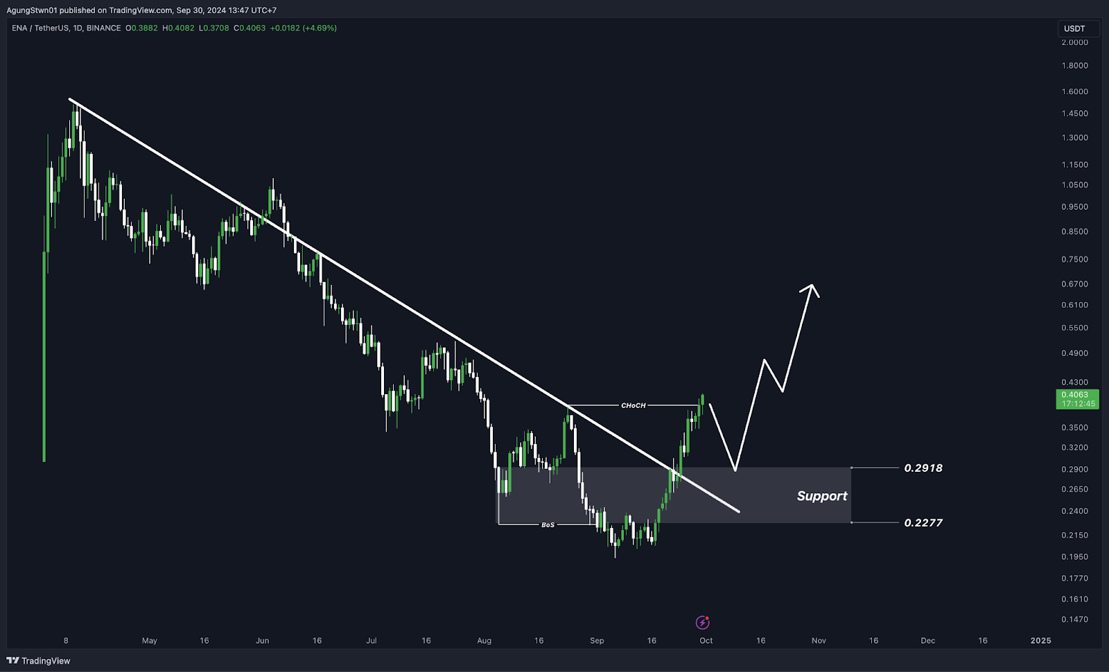 Top 5 Altcoin Yang Harus Kamu Pantau Minggu Ini (30 September 2024)