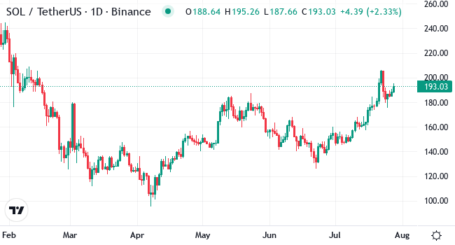 Chart SOL