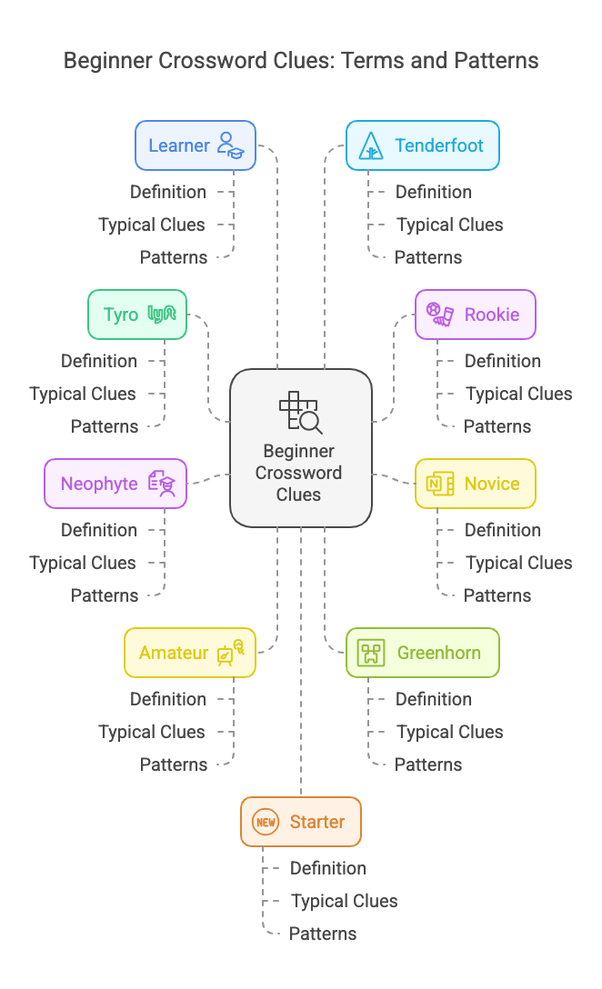 Top 10 Beginner Crossword Clues