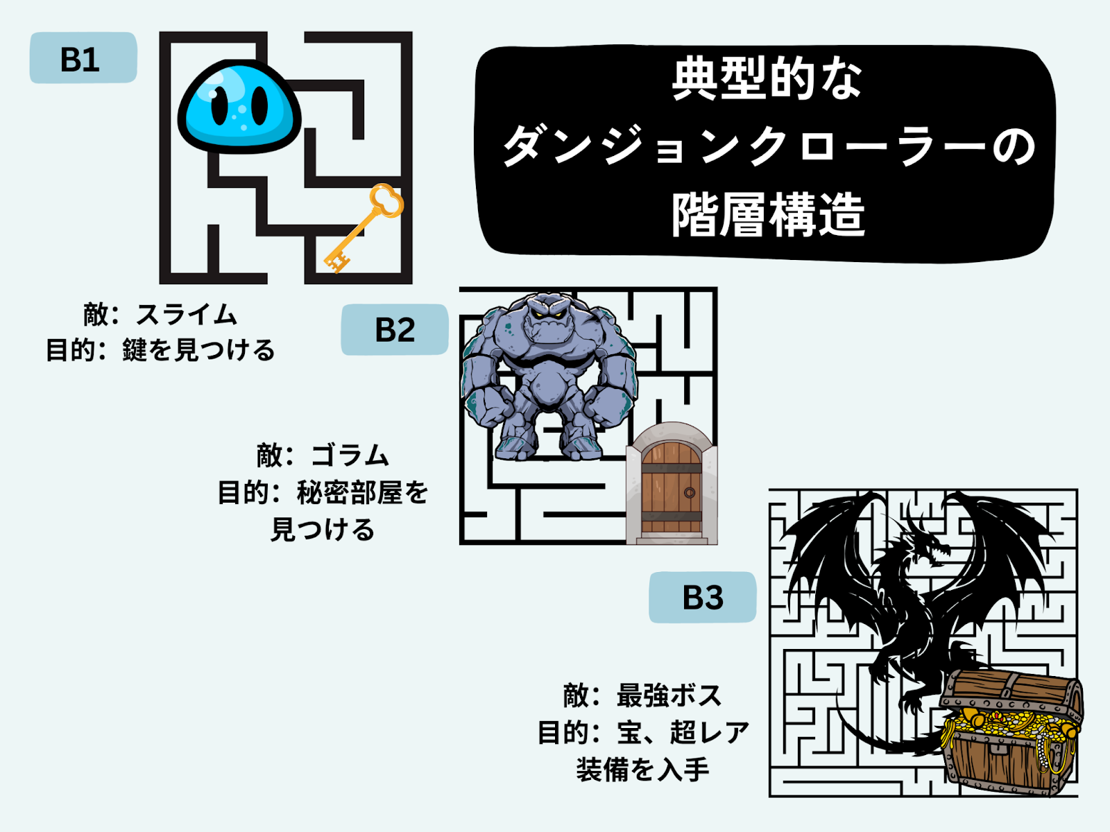 典型的なダンジョンクローラーの階層構造