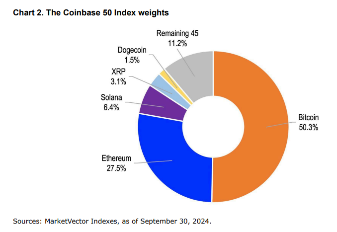 Coinbase Coin50 Indexgewichte