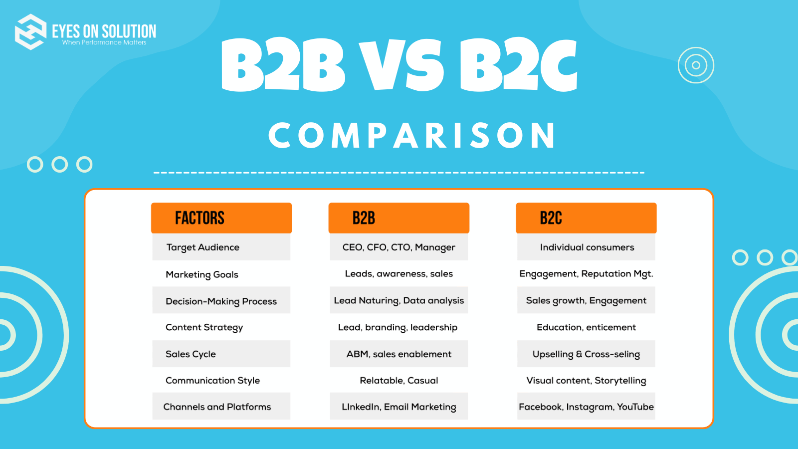 The Differences Between B2B SEO and B2C SEO - eyesonsolution