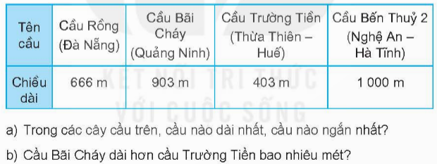 BÀI 61 PHÉP TRỪ (không nhớ) TRONG PHẠM VI 1000I.HOẠT ĐỘNGCâu 1: Tính. Đáp án chuẩn:Câu 2: Đặt tính rồi tính. Đáp án chuẩn:Câu 3: Tính nhẩm (theo mẫu). Đáp án chuẩn:700 – 300 = 400800– 500 = 300 600 – 400 = 200900 – 700 = 200Câu 4: Bác Sơn thu hoạch được 580 kg thóc nếp. Bác Hùng thu hoạch được ít hơn bác Sơn 40 kg thóc nếp. Hỏi bác Hùng thu hoạch được bao nhiêu ki-lô-gam thóc nếp? Đáp án chuẩn:Bác Hùng thu hoạch được 540 kg thóc nếp.II.LUYỆN TẬP 1Câu 1: Tìm chữ số thích hợp.Đáp án chuẩn:Câu 2: Quan sát tranh rồi trả lời câu hỏi. Đáp án chuẩn:a) 482 – 70 = 412b) Hai bông hoa có cánh màu xanh và màu cam ghi phép tính có kết quả bằng nhau và bằng  311.Câu 3: Tìm ô che mưa thích hợp. Đáp án chuẩn:Câu 4: Tìm chữ số thích hợp. Đáp án chuẩn:Câu 5: Một trường tiểu học có 465 học sinh, trong đó có 240 học sinh nữ. Hỏi trường tiểu học đó có bao nhiêu học sinh nam? Đáp án chuẩn:Trường tiểu học đó có 225 học sinh nam.    III.LUYỆN TẬP 2