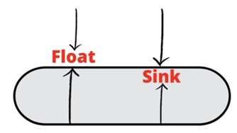 Types of Forces