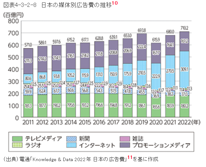 日本の媒体別の広告費推移