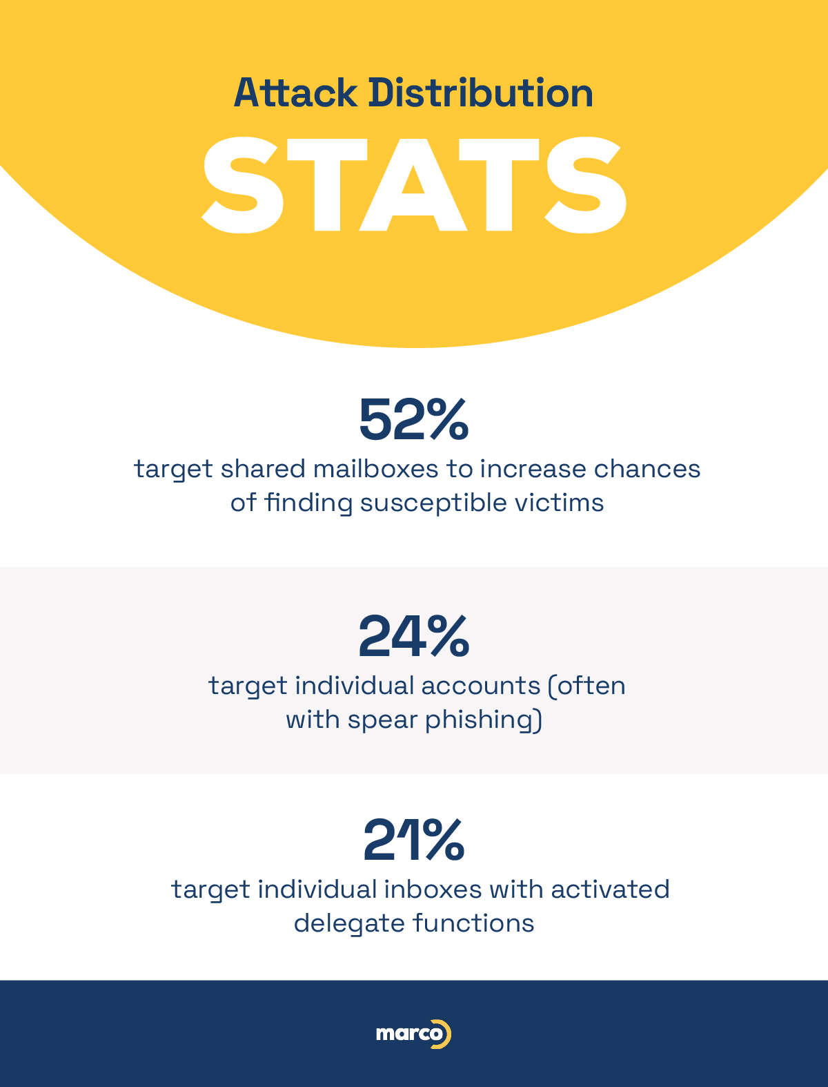 Attack Distribution Stats infographic. 