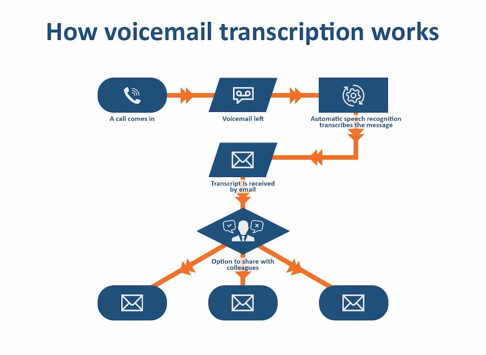 Voicemail Transcription