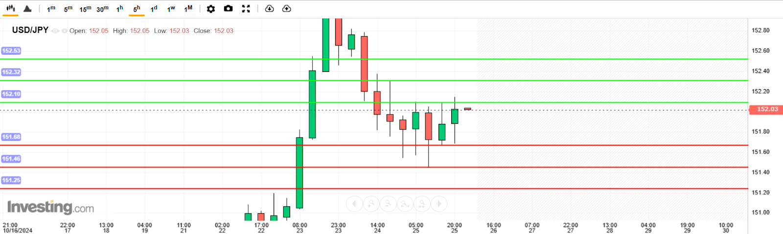 บทวิเคราะห์ USD/JPY วันนี้