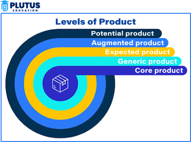 
levels of product
