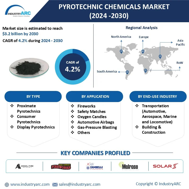 Pyrotechnic Chemicals Market