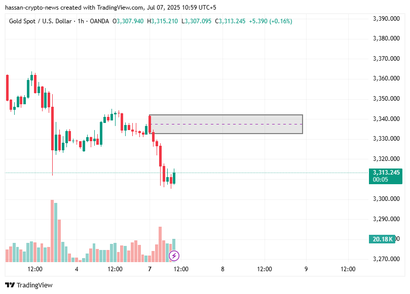 XAUUSD weekly forecast: gold opens the week in selling, how low can it go? - 3