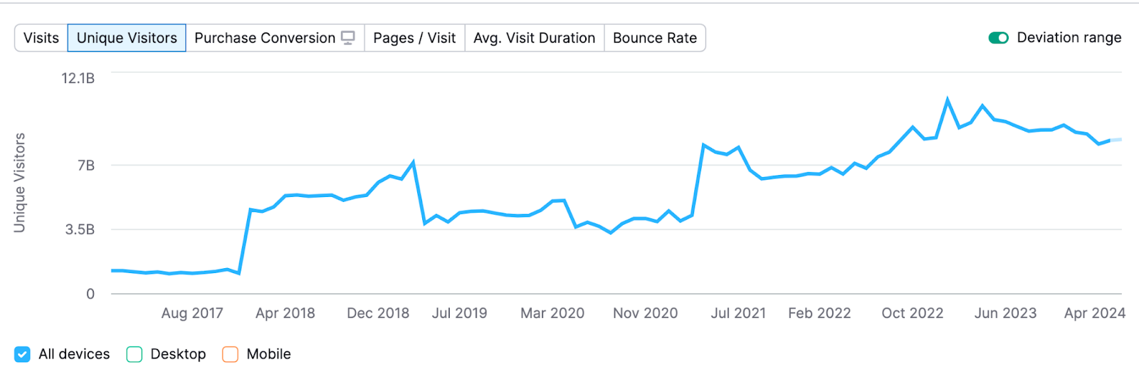 Chart illustrating the decline in effectiveness of traditional search engines like Google in B2B marketing, highlighting the shift towards newer platforms
Source: semrush, Google.com worldwide traffic, March 2024