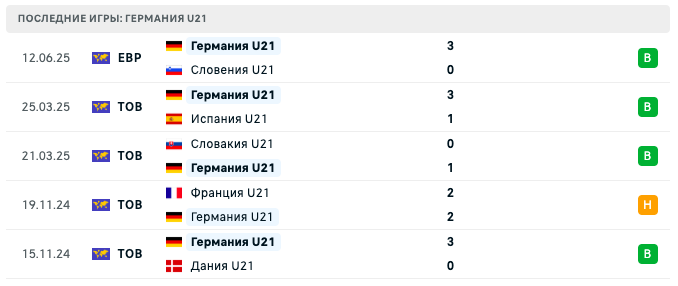 прогноз Чехия U21 – Германия U21