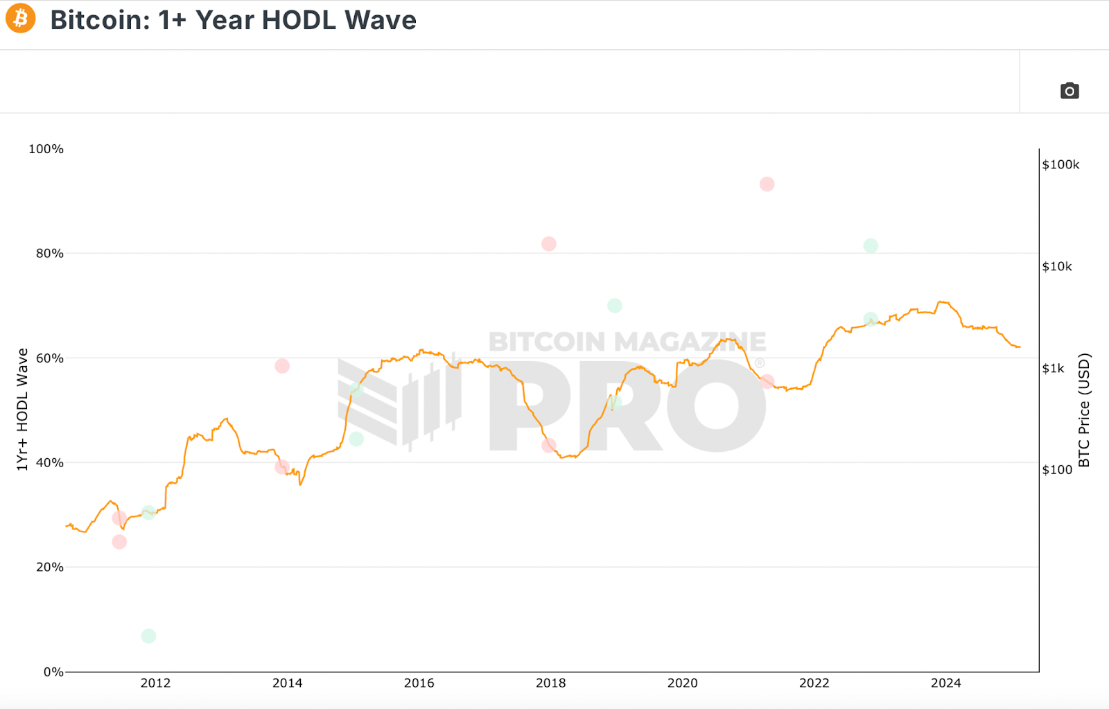 Rent, mortgage, or just stack sats? First-time homebuyers hit historic lows as Bitcoin exchange reserves shrink - 5