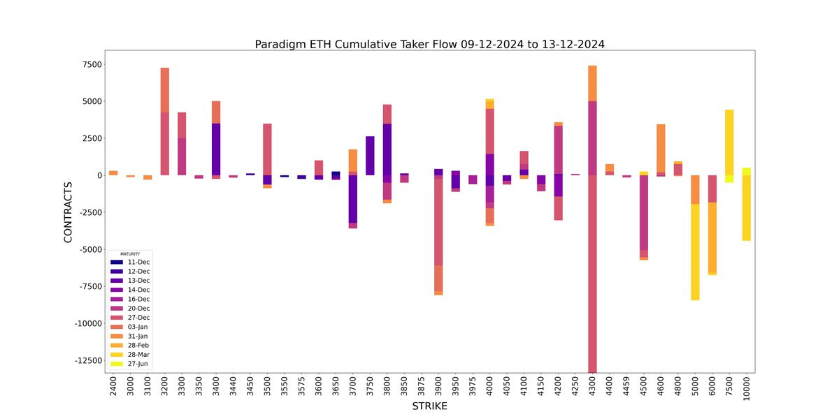 AD Derivatives Paradigm Weekly Ethereum ETH Cumulative Taker Flow